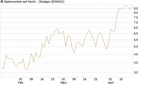 Optionsschein auf Hochtief [Goldman Sachs Bank Europe SE] Chart