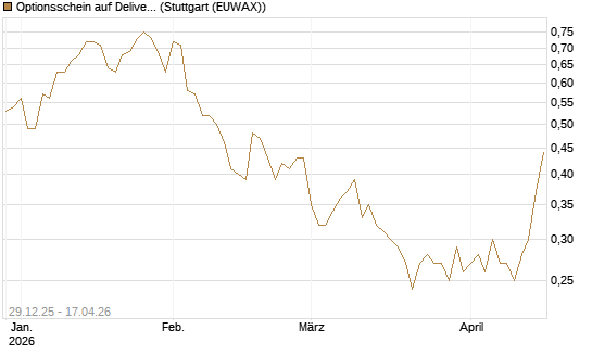 Optionsschein auf Delivery Hero [Goldman Sachs Bank Europe SE] Chart