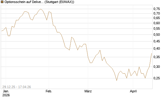 Optionsschein auf Delivery Hero [Goldman Sachs Bank Europe SE] Chart