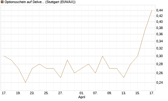 Optionsschein auf Delivery Hero [Goldman Sachs Bank Europe SE] Chart