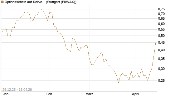 Optionsschein auf Delivery Hero [Goldman Sachs Bank Europe SE] Chart