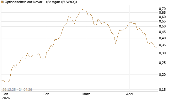 Optionsschein auf Novartis [Goldman Sachs Bank Europe SE] Chart