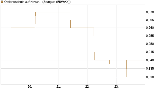 Optionsschein auf Novartis [Goldman Sachs Bank Europe SE] Chart