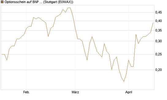 Optionsschein auf BNP Paribas [Goldman Sachs Bank Europe SE] Chart