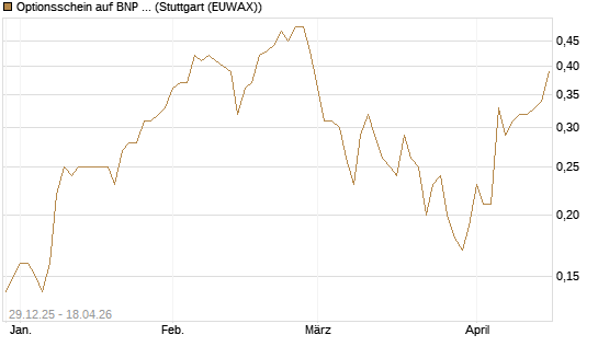 Optionsschein auf BNP Paribas [Goldman Sachs Bank Europe SE] Chart