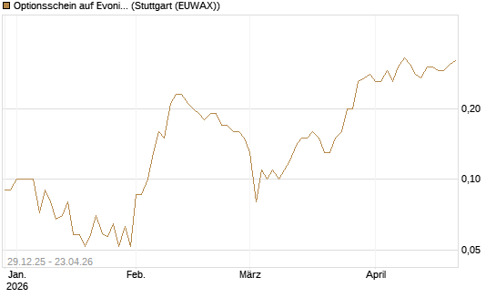 Optionsschein auf Evonik Industries [Goldman Sachs Bank Europe SE] Chart