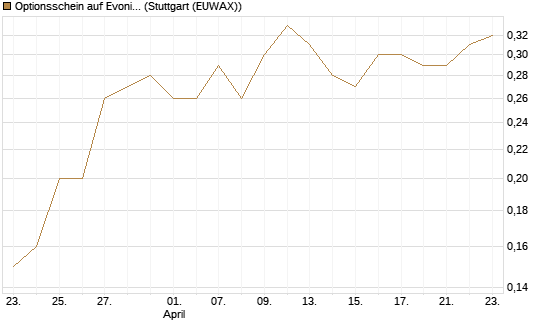 Optionsschein auf Evonik Industries [Goldman Sachs Bank Europe SE] Chart