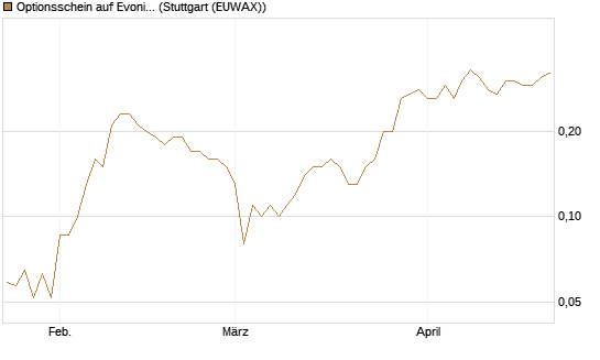 Optionsschein auf Evonik Industries [Goldman Sachs Bank Europe SE] Chart