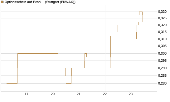 Optionsschein auf Evonik Industries [Goldman Sachs Bank Europe SE] Chart