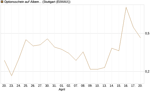 Optionsschein auf Albemarle [Goldman Sachs Bank Europe SE] Chart