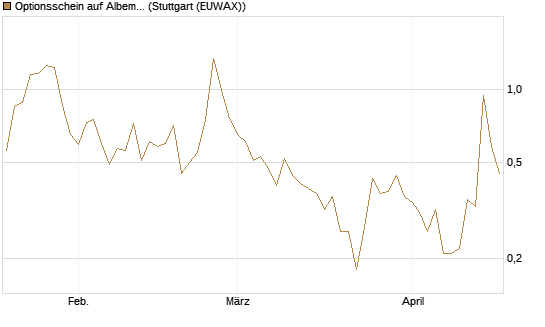 Optionsschein auf Albemarle [Goldman Sachs Bank Europe SE] Chart