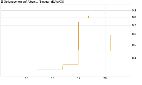 Optionsschein auf Albemarle [Goldman Sachs Bank Europe SE] Chart