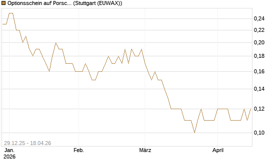 Optionsschein auf Porsche Automobil Holding SE Vz [Goldman Sachs Bank Europe SE] Chart