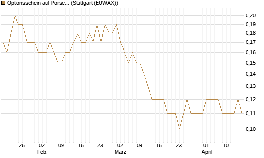 Optionsschein auf Porsche Automobil Holding SE Vz [Goldman Sachs Bank Europe SE] Chart