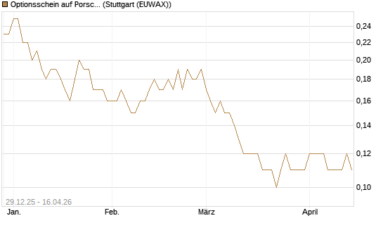 Optionsschein auf Porsche Automobil Holding SE Vz [Goldman Sachs Bank Europe SE] Chart