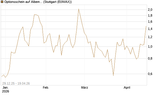 Optionsschein auf Albemarle [Goldman Sachs Bank Europe SE] Chart