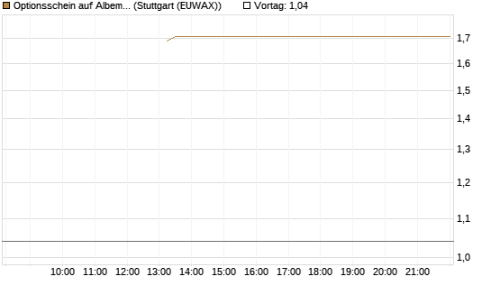 Optionsschein auf Albemarle [Goldman Sachs Bank Europe SE] Chart