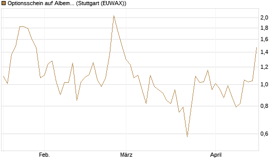 Optionsschein auf Albemarle [Goldman Sachs Bank Europe SE] Chart