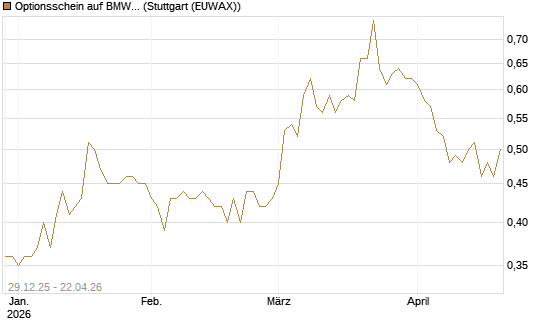 Optionsschein auf BMW St [Goldman Sachs Bank Europe SE] Chart