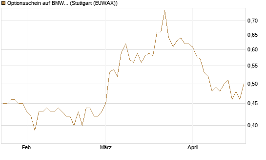 Optionsschein auf BMW St [Goldman Sachs Bank Europe SE] Chart