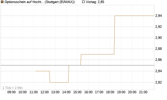 Optionsschein auf Hochtief [Goldman Sachs Bank Europe SE] Chart