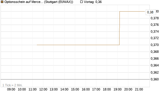 Optionsschein auf Mercedes-Benz Group [Goldman Sachs Bank Europe SE] Chart