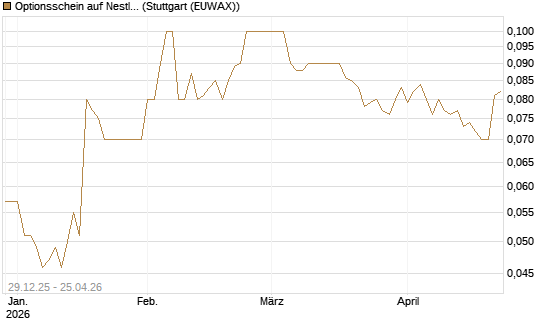 Optionsschein auf Nestle [Goldman Sachs Bank Europe SE] Chart
