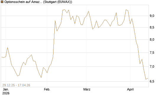 Optionsschein auf Amazon [Goldman Sachs Bank Europe SE] Chart