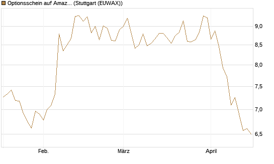 Optionsschein auf Amazon [Goldman Sachs Bank Europe SE] Chart