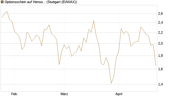 Optionsschein auf Hensoldt AG [Goldman Sachs Bank Europe SE] Chart