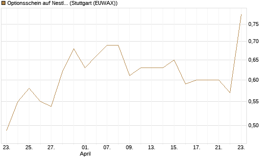 Optionsschein auf Nestle [Goldman Sachs Bank Europe SE] Chart