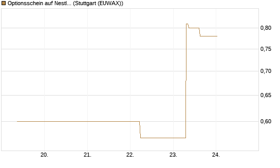 Optionsschein auf Nestle [Goldman Sachs Bank Europe SE] Chart