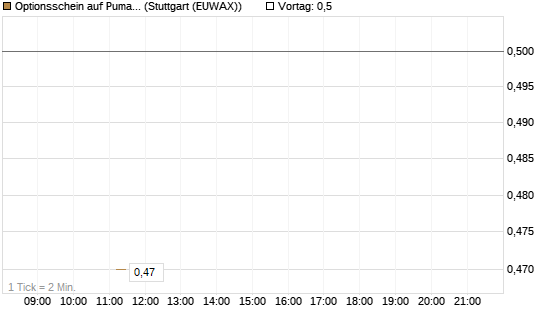 Optionsschein auf Puma [Goldman Sachs Bank Europe SE] Chart