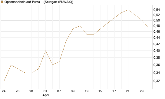 Optionsschein auf Puma [Goldman Sachs Bank Europe SE] Chart