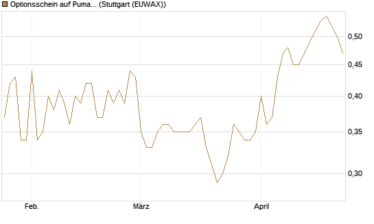 Optionsschein auf Puma [Goldman Sachs Bank Europe SE] Chart