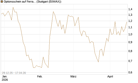 Optionsschein auf Ferrari [Goldman Sachs Bank Europe SE] Chart