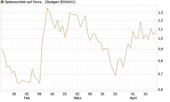 Optionsschein auf Ferrari [Goldman Sachs Bank Europe SE] Chart