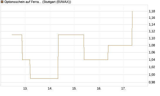 Optionsschein auf Ferrari [Goldman Sachs Bank Europe SE] Chart