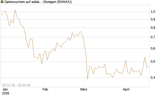 Optionsschein auf adidas [Goldman Sachs Bank Europe SE] Chart