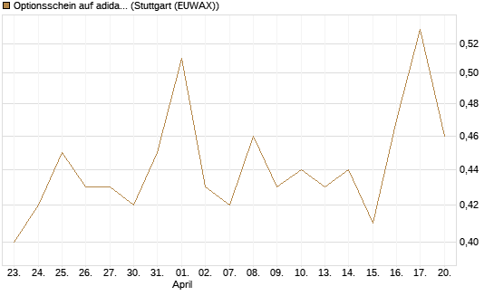 Optionsschein auf adidas [Goldman Sachs Bank Europe SE] Chart