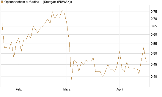 Optionsschein auf adidas [Goldman Sachs Bank Europe SE] Chart