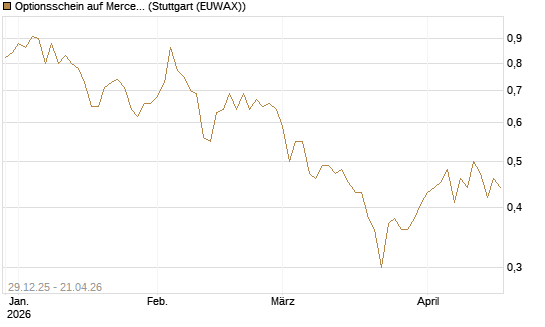 Optionsschein auf Mercedes-Benz Group [Goldman Sachs Bank Europe SE] Chart