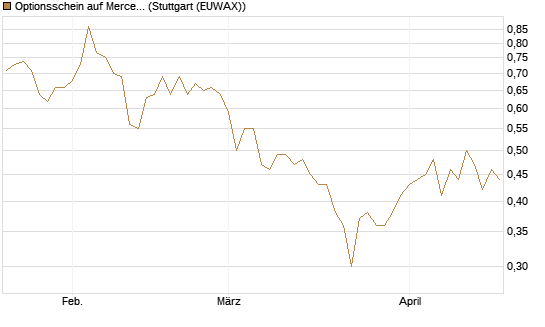 Optionsschein auf Mercedes-Benz Group [Goldman Sachs Bank Europe SE] Chart
