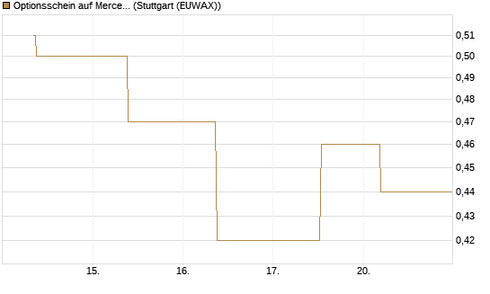 Optionsschein auf Mercedes-Benz Group [Goldman Sachs Bank Europe SE] Chart