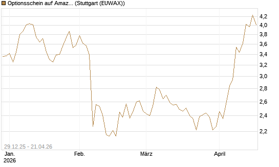 Optionsschein auf Amazon [Goldman Sachs Bank Europe SE] Chart