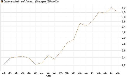 Optionsschein auf Amazon [Goldman Sachs Bank Europe SE] Chart