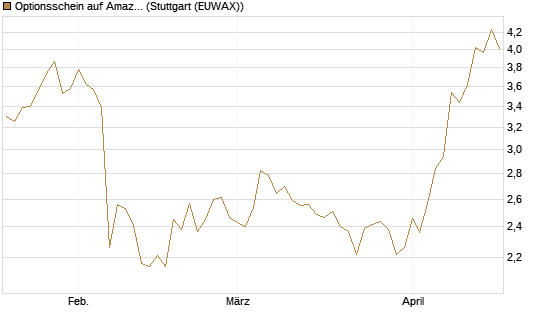 Optionsschein auf Amazon [Goldman Sachs Bank Europe SE] Chart