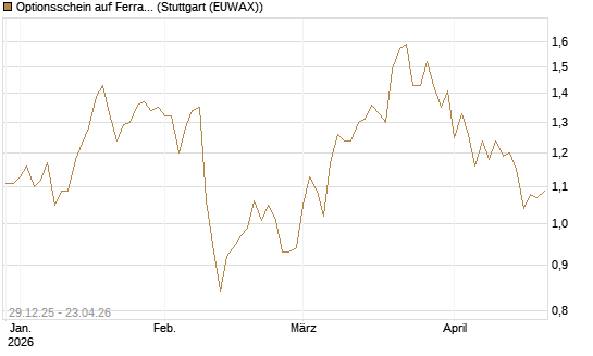 Optionsschein auf Ferrari [Goldman Sachs Bank Europe SE] Chart