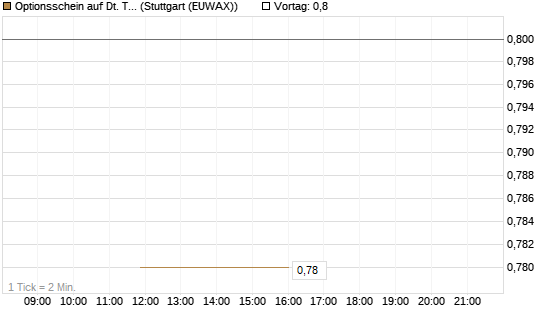 Optionsschein auf Dt. Telekom [Goldman Sachs Bank Europe SE] Chart