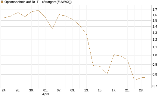 Optionsschein auf Dt. Telekom [Goldman Sachs Bank Europe SE] Chart